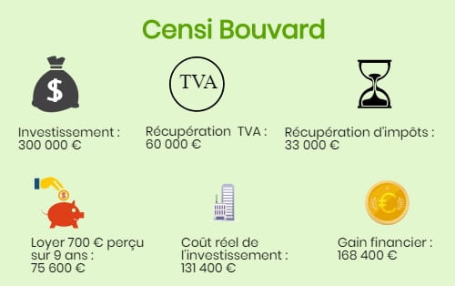 investir en Censi Bouvard