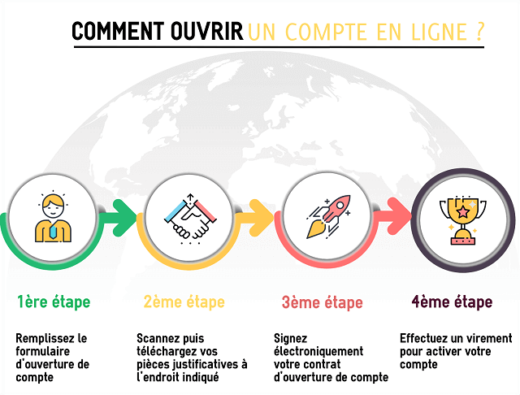 Les étapes pour ouvrir un compte en ligne